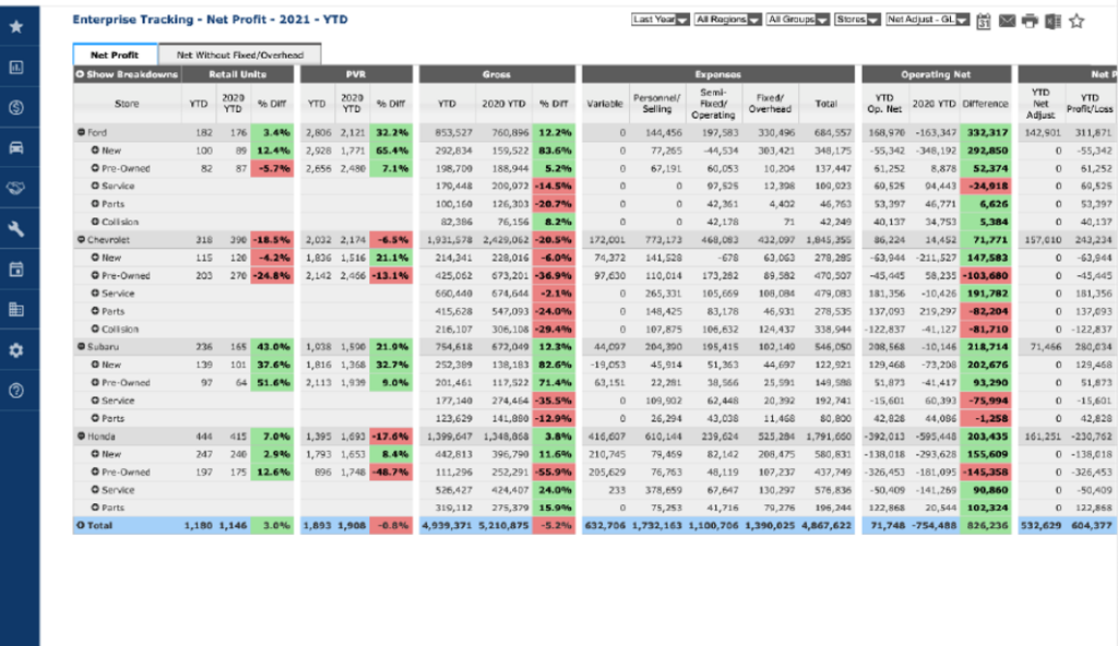 An example Axcessa Enterprise Net Profit Report that includes columns for PVR, Gross profit, Expenses, and Operating Net profit.