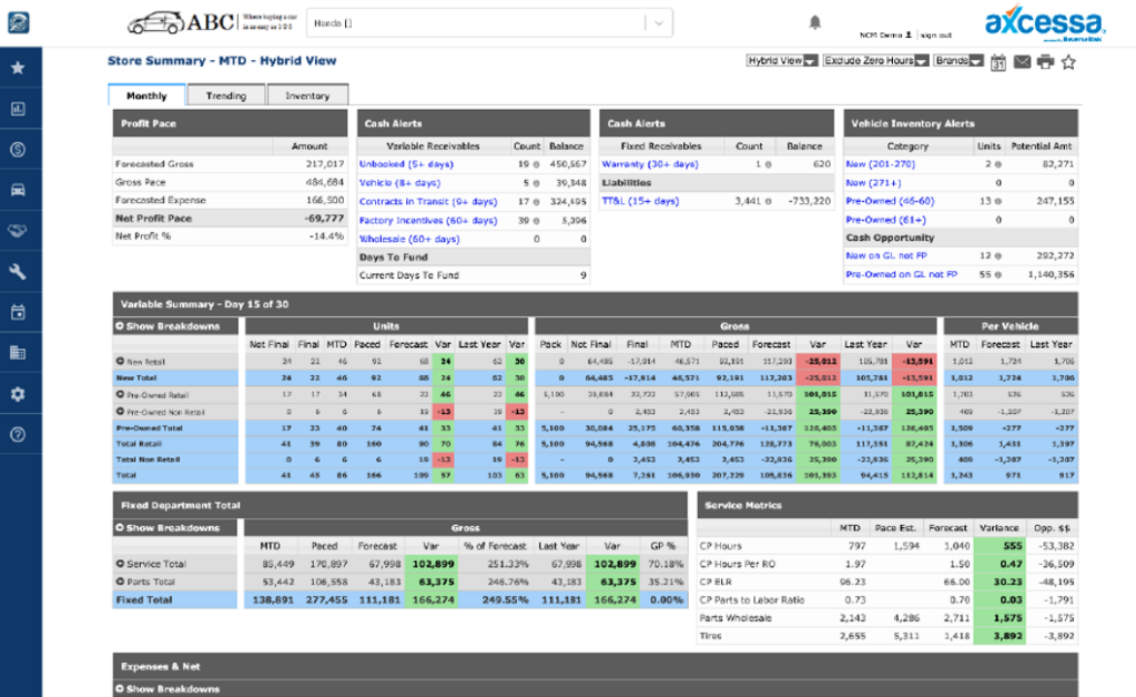 an example axcessa dashboard that shows a summary for a single store or dealership. It includes profit pace, cash alerts, inventory alerts, sales information and totals