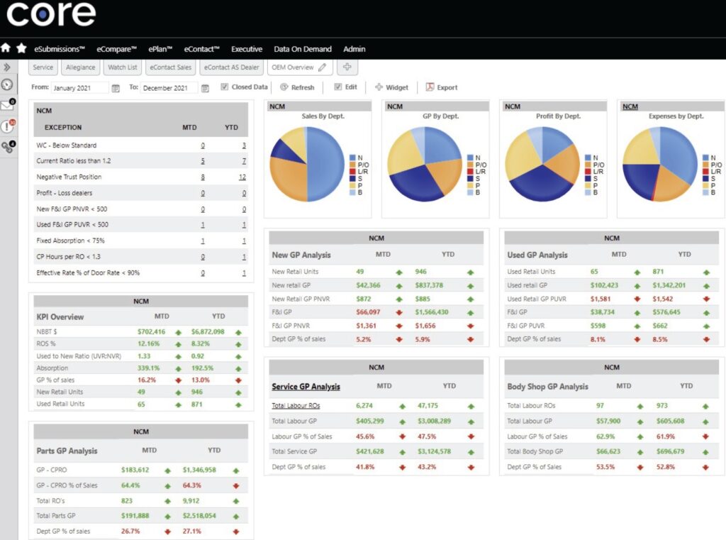 example core dashboard. Includes 4 pie charts for sales, GP, profit, and expenses by department. There is a section for KPI overview, and more detail overviews of financials for new and used vehicles, services, and body shop.