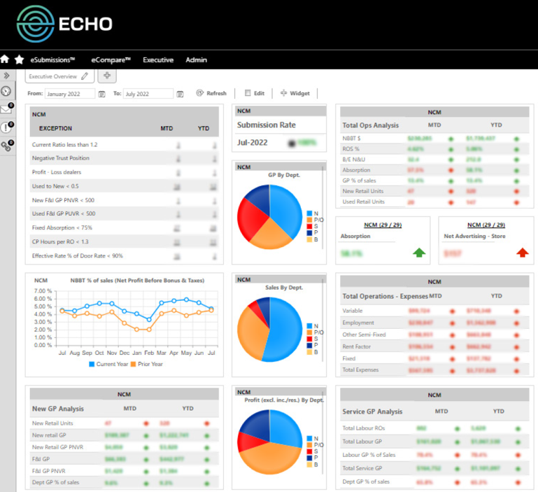An example of an Echo Total Operations Dashboard with pie charts and data for sales, expenses, and profit