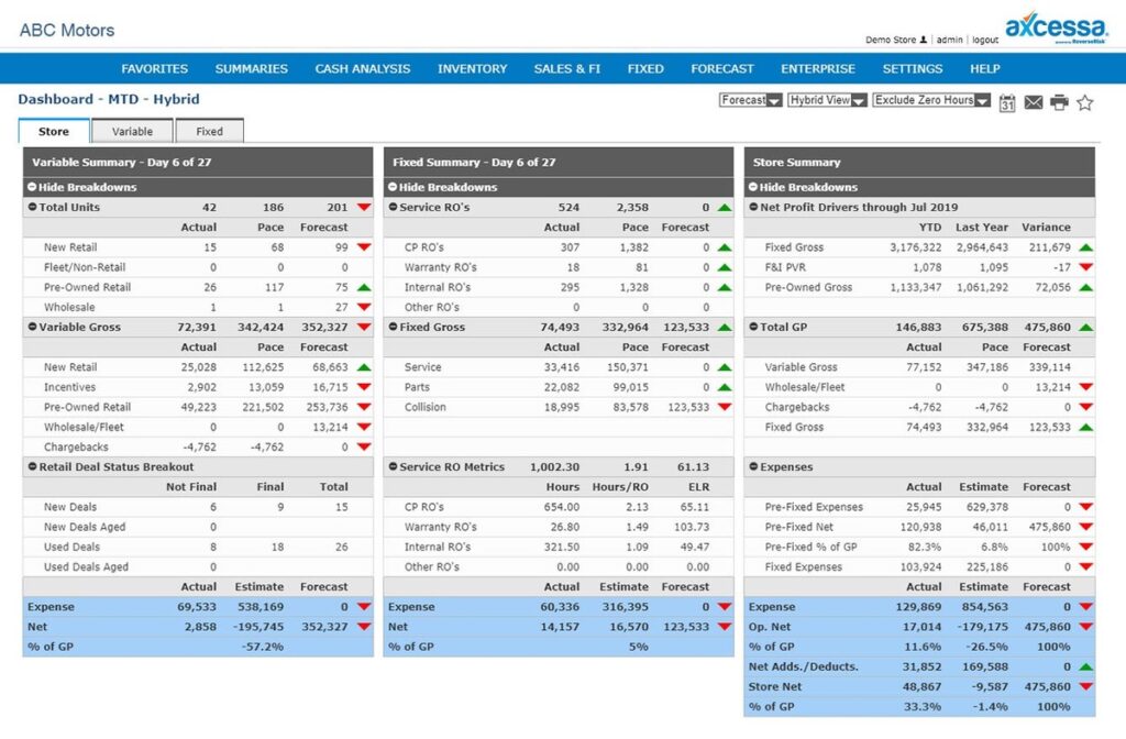 an example axcessa dashboard that shows a summary for a single store or dealership. It includes variable and fixed expenses and a store summary