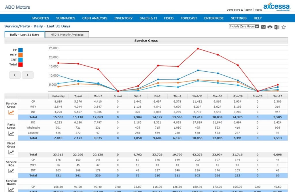an example axcessa dashboard that shows a summary for the service/parts department for a dealership