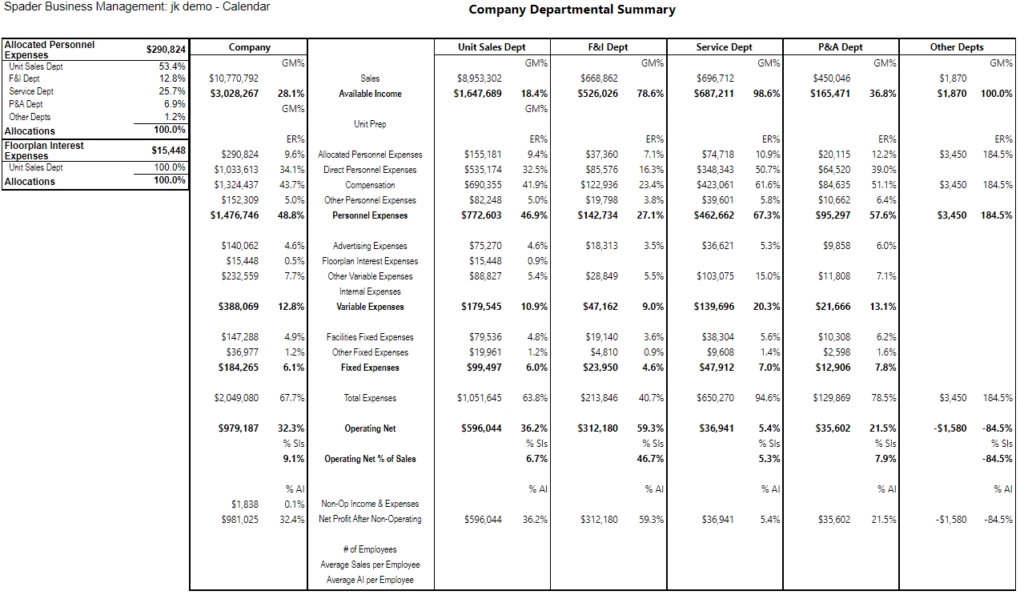 example Company Department Summary spreadsheet including example departments and financials organized by expense type.