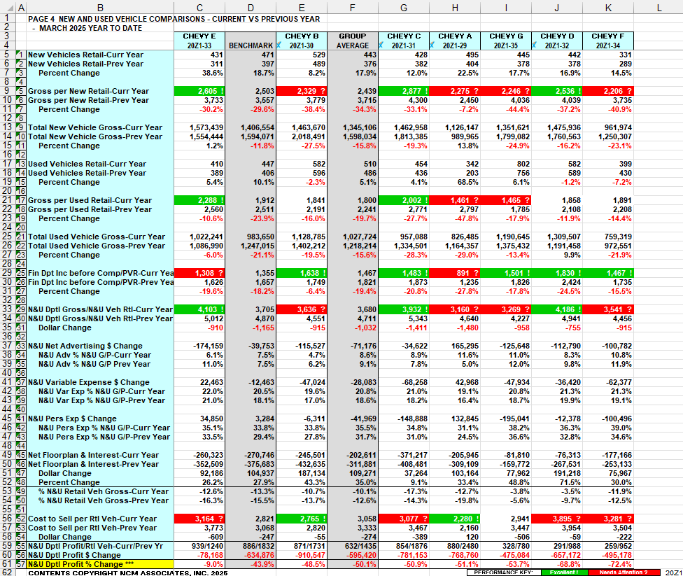 an example spreadsheet comparing profits from new and used vehicles for an automotive dealership