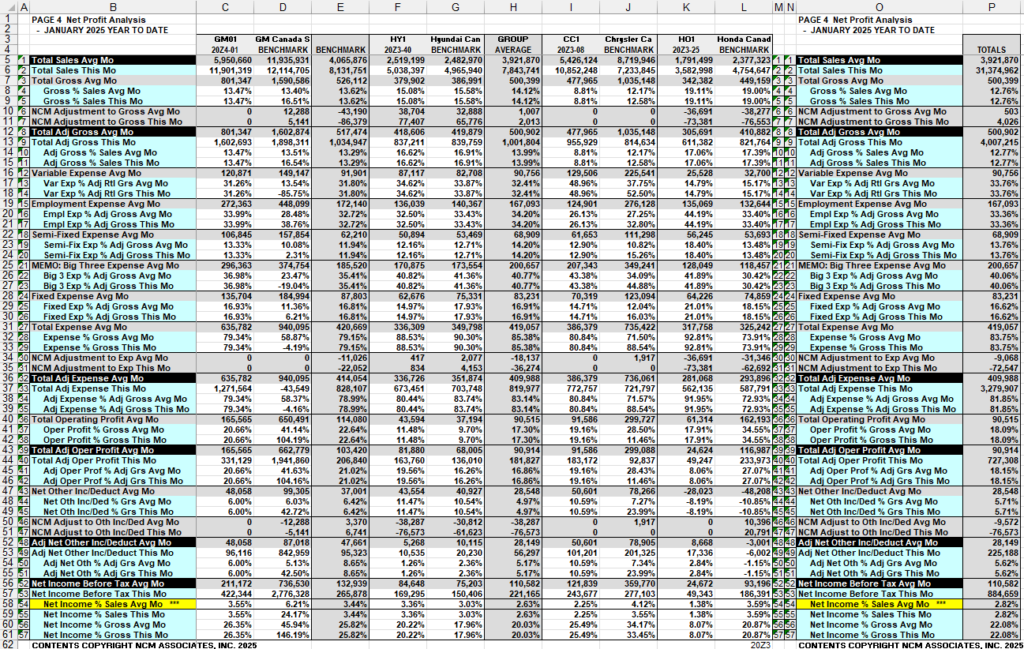 an example spreadsheet for Net Profit Analysis for an automotive dealership comparing multiple areas of expenses and profit