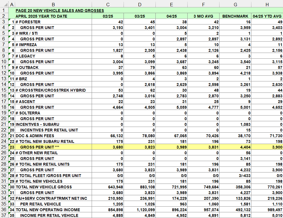 An example spreadsheet for NCM's benchmarking reporting guides detailing new vehicle sales and gross profits