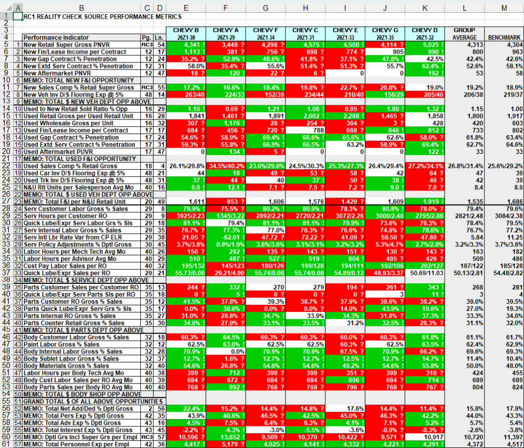 an example spreadsheet detailing performance metrics for an automotive dealer