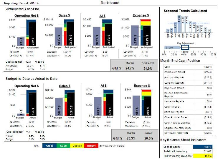 example dashboard comparing anticipated year-end financials to budget-to-date using bar graphs. There is a section for month-end cash position and comparing season trends.
